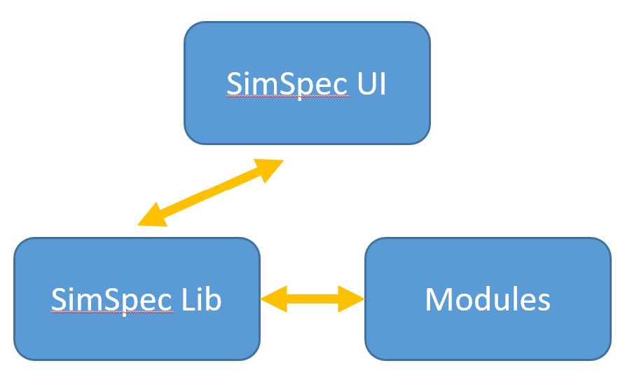 SimSpec components >